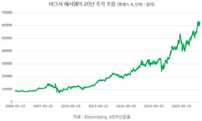 '버크셔 해서웨이'의 20년 주가 흐름을 보여주는 자료로, 버크셔 해서웨이는 20년 동안 780.42%라는 놀라운 수익률을 기록.